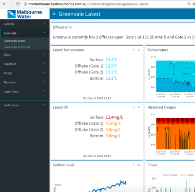 Melbourne Water Online Dashboard